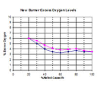 Retrofit Burner Efficiency Savings Payback