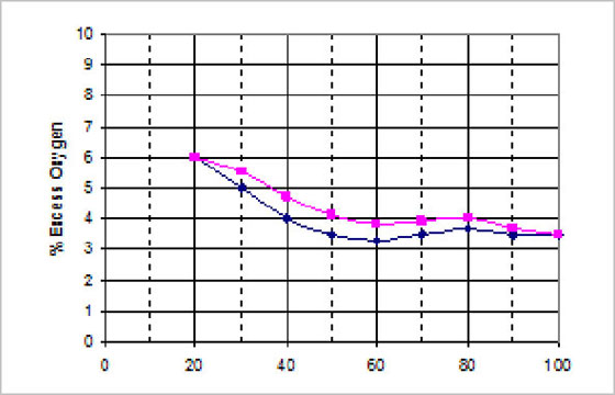 Boiler Burner Retrofits
